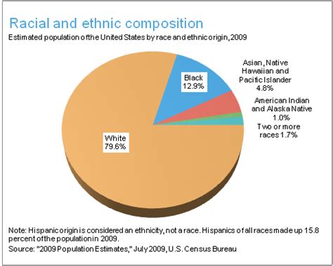 Users can zoom out for a wide view of the state, or zoom all the way into their own neighborhood to see the racial makeup of their own community. Racial Makeup Of Us Military - Mugeek Vidalondon