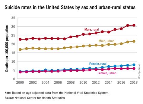 Suicide In America The Urban Rural Divide Mdedge Psychiatry