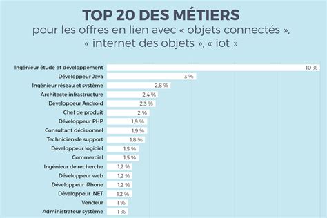 Classement Les M Tiers Les Plus Recherch S Dans Le Monde De L Iot
