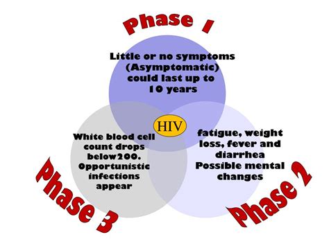 Ppt Understanding Hiv And Aids Powerpoint Presentation Free Download