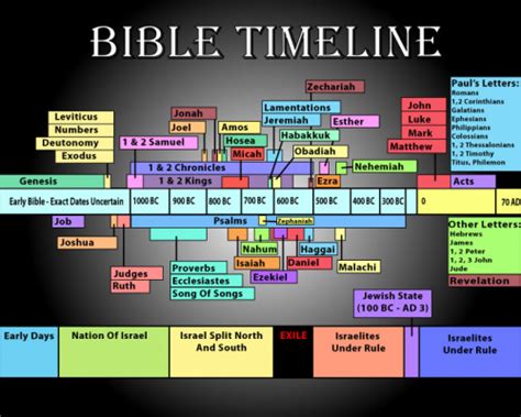 Complete Bible Timeline Torahlife Ministry