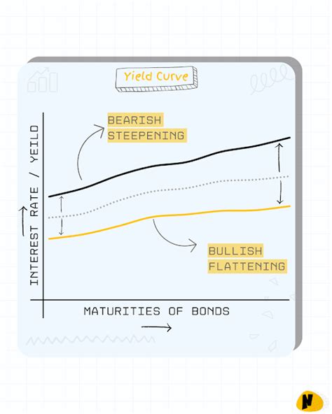 Understand Yield Curve And What It Says About The Economy