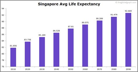 Singapore Population 2021 The Global Graph