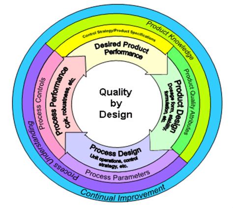 How To Apply Qbd Principles In Clinical Trials Drug Regulatory