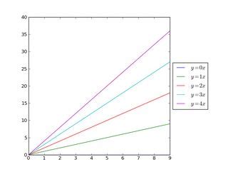 How To Put The Legend Outside The Plot In Matplotlib