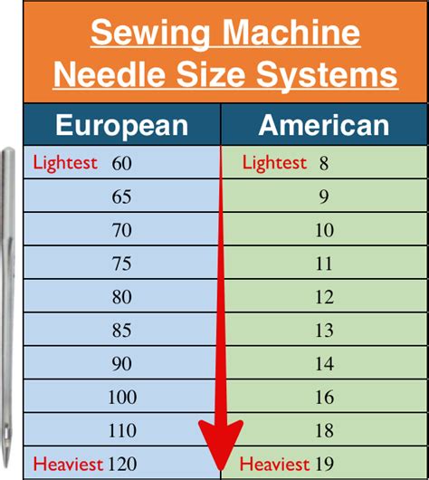 Sewing Machine Needle Sizes Chart Deltalazo