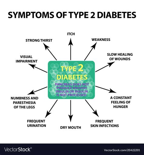 Symptoms type 2 diabetes infographics Royalty Free Vector