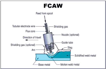 Solved How Does The Filler Metal Differ In GMAW And FCAW Flux Core
