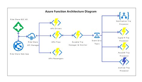 Azure Function Architecture Diagram Edrawmax Template Vrogue Co