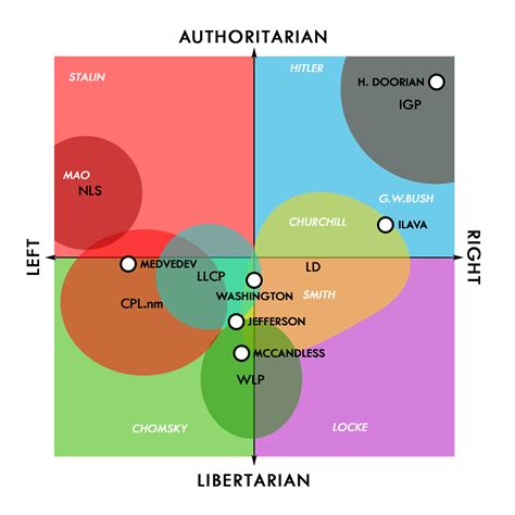 Economic Political Spectrum Triton World