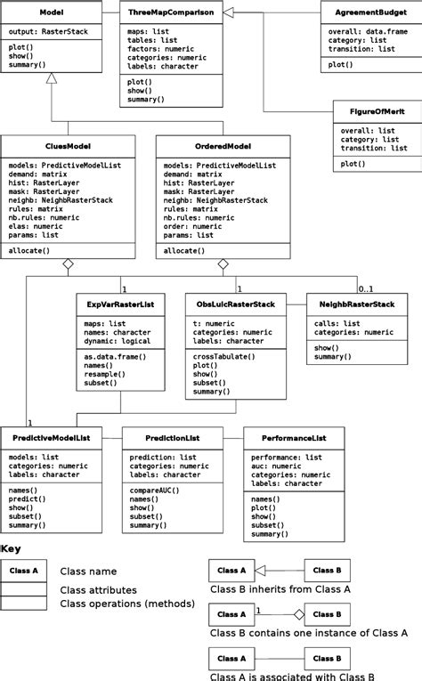 Class Diagram In The Unified Modeling Language UML For Lulcc Showing Download Scientific