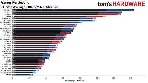 Gpu Benchmarks And Hierarchy 2020 Graphics Card Rankings And