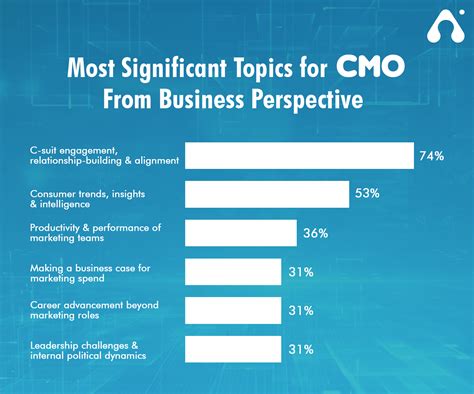Top Cmo Pain Points Challenges Roles And Responsibilities