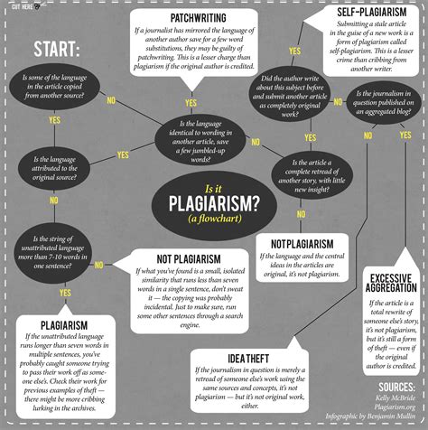 Is it original? An editor's guide to identifying plagiarism - Poynter