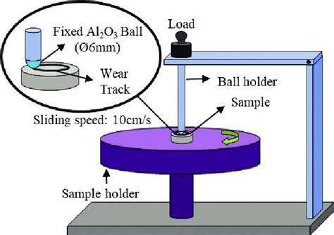 Schematic Model Of Ball On Disc Wear Test Unit Download Scientific