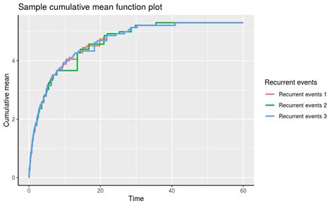 Produce Event Plot or Cumulative Sample Mean Function Plot — plot.Recur • reReg