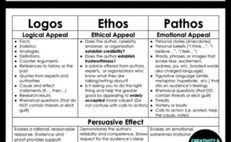 Teaching Ethos Pathos Logos High School Ethos Pathos And Logos Otosection