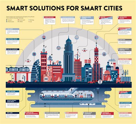 Infographic The Anatomy Of A Smart City
