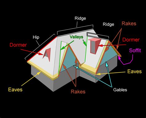Better Understanding Your Roof Anatomy Ranch Roofing