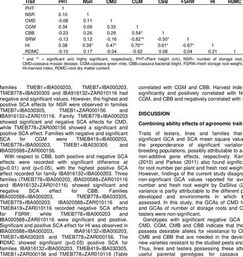 Phenotypic Correlation Coefficients Of Agronomic Traits Evaluated In 24