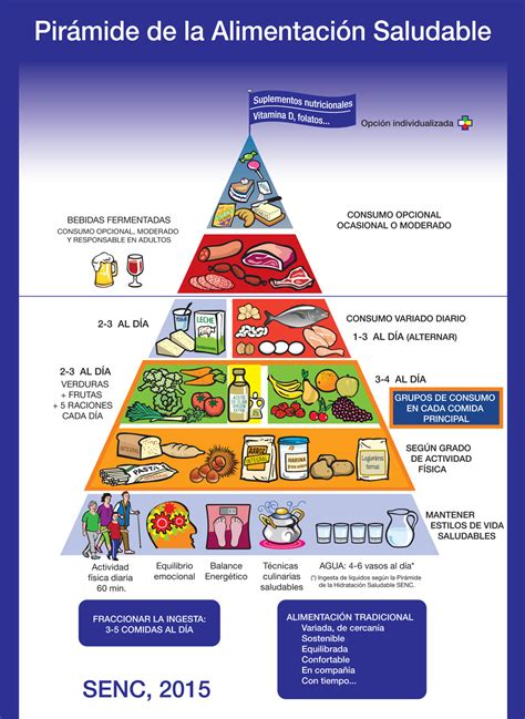 Pirámide Alimenticia Descubre Toda Sobre La Pirámide De Alimentos