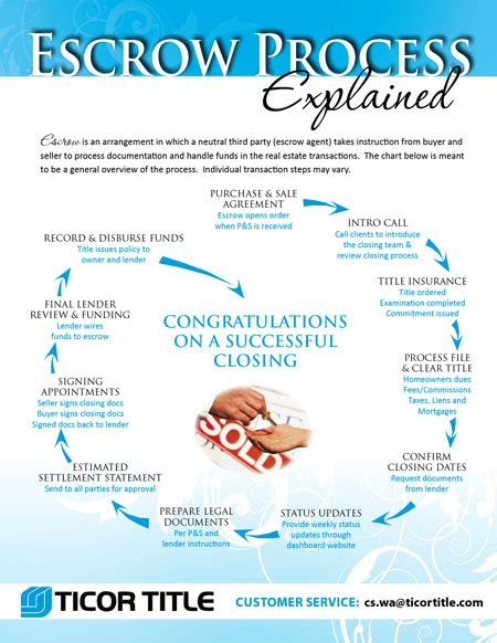 Apply for coverage and learn more about health plans in washington state. Escrow Process Flow - Ticor Title