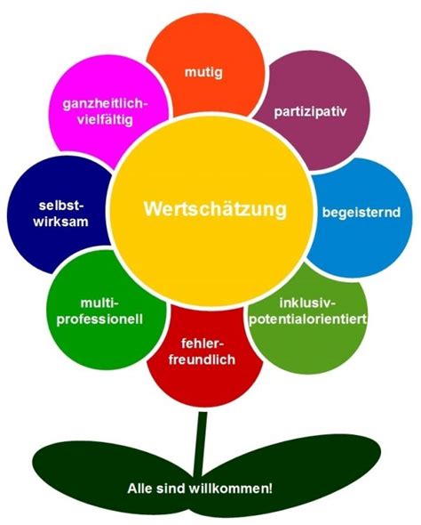 Es gibt viele unterschiedliche formen der partizipation. Pin von kathi Erlebach auf Leitbild in 2020 (mit Bildern ...