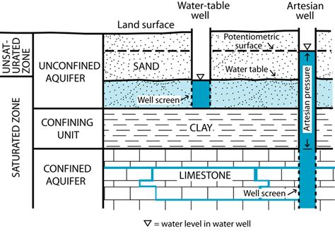 Water Table Elevation Indiana Geological And Water Survey