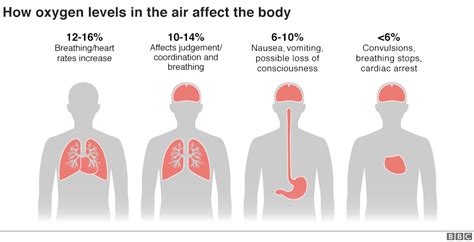 Symptoms Of Low Oxygen Levels