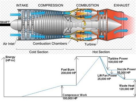 Gas turbine jet engine diagram دیاگرام موتور توربین گاز Gas turbine