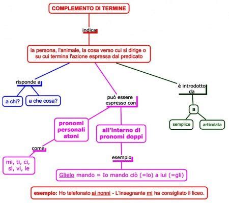 Quello che indica la persona o la cosa verso cui è diretta l'azione espressa dal verbo, retto dalla prep. MAPPA COMPLEMENTO DI TERMINE | Istruzione, Scuola