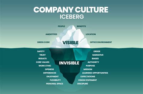 Iceberg Da Cultura Organizacional