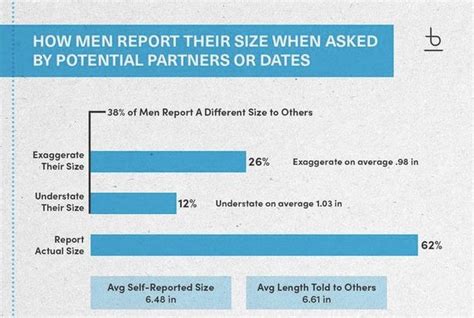 How Many Men Exaggerate Their Penis Size When Asked By Potential Dates