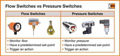 Flow Switches What Are They Uses Types Installation OFF
