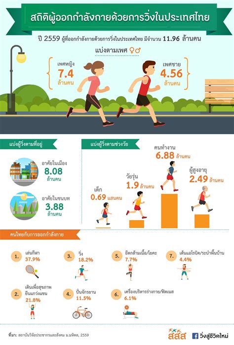 สถิติผู้ออกกำลังกายด้วยการวิ่งในประเทศไทย สามารถดาวน์โหลดอินโฟกราฟฟิกได้ที่ สสส