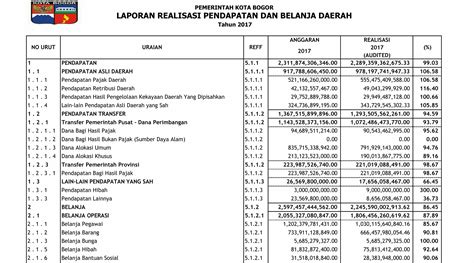 Laporan Realisasi Anggaran Pemerintah Daerah