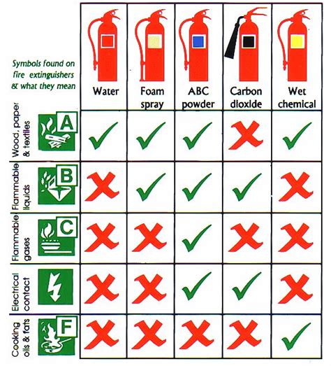 Fire Extinguisher Safety Guide Which Fire Extinguisher Should You Use