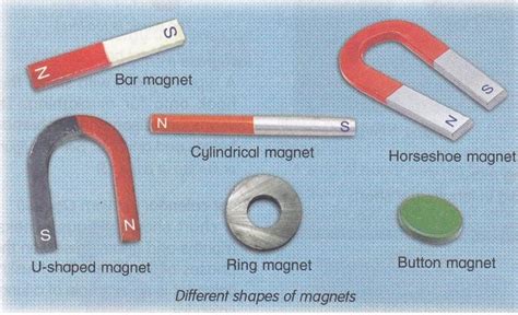 Draw Different Types Of Magnets And Explain There Properypls Answer