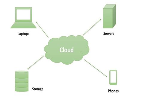 Software Testing Cloud Testing Geeksforgeeks