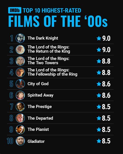 Imdb On Twitter Here Are The Top 10 Highest Rated Films From The Turn