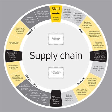 The Supply Chain Management Strategy Trap Jyler Supply Chain