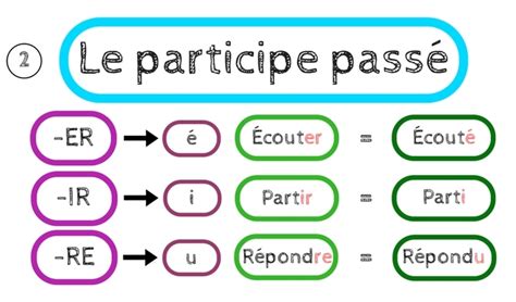 Passé Composé Learn The Past Tense In French By Following This Lesson