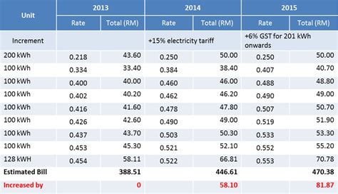 The malaysian electricity supply industry 2.0 (mesi 2.0) aims to liberalize the power industry and promote mesi 2.0 plans to allow for more competitive electricity tariff pricing by shifting from power purchasing. WARNING: Malaysia's electricity tariff hike ahead | iMoney