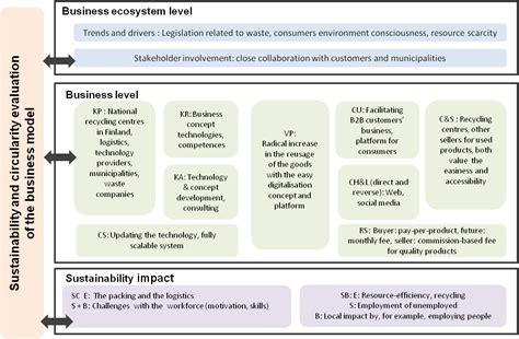 Enablers and barriers in the innovation process. A Framework for Sustainable Circular Business Model ...
