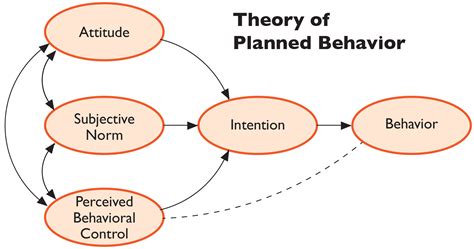 Theory Of Planned Behavior