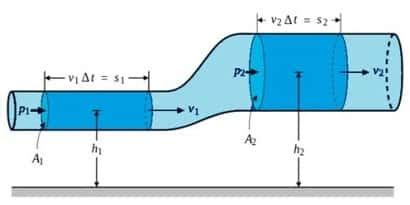 Fluida Dinamis Rumus Hukum Bernoulli Pengertian Jenis Dan Contoh Soal