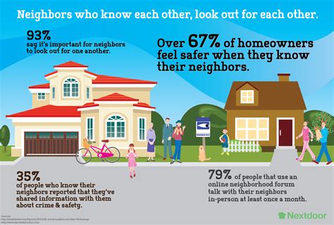 Over Two Thirds Of Homeowners Feel Safer When They Know Their Neighbors