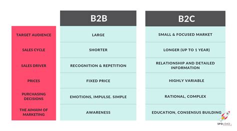 B2b And B2c Meaning B2b Vs B2c Ecommerce B2b And B2c Difference B2b