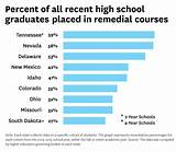 Images of Percentage Of High School Graduates That Go To College