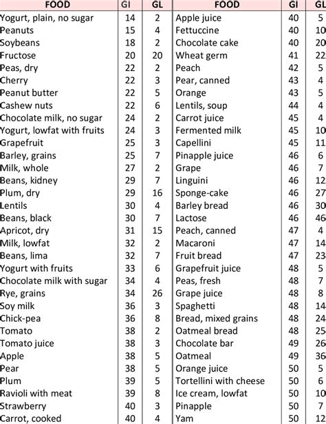 Glycemic Index Gi Of Carbohydrate Rich Foods And Their Glycemic Download Table